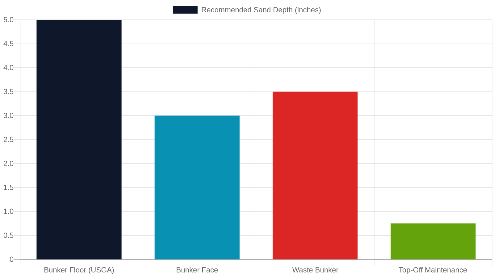 Bunker Sand Quantity Planning: How Much Do You Actually Need?