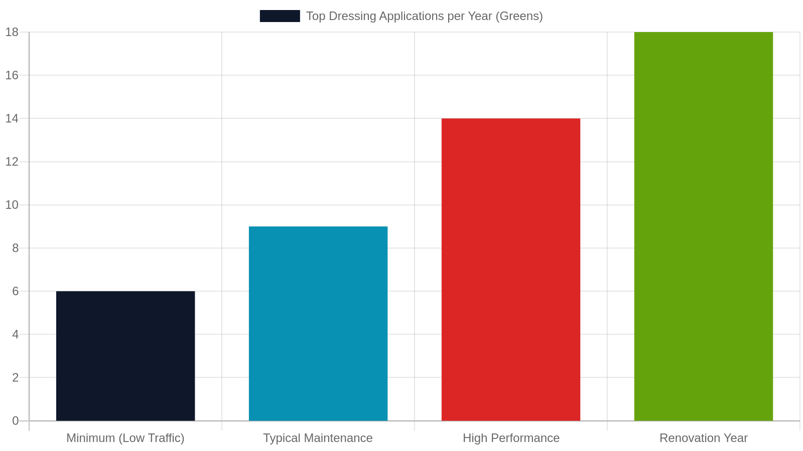 2. The Standard Frequency Benchmarks for Golf Greens