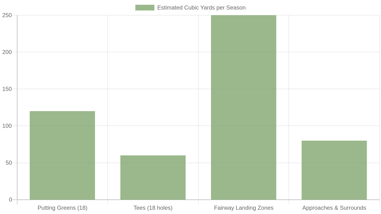 Top Dressing for Fairways and Tees: Bigger Scale, Same Principles